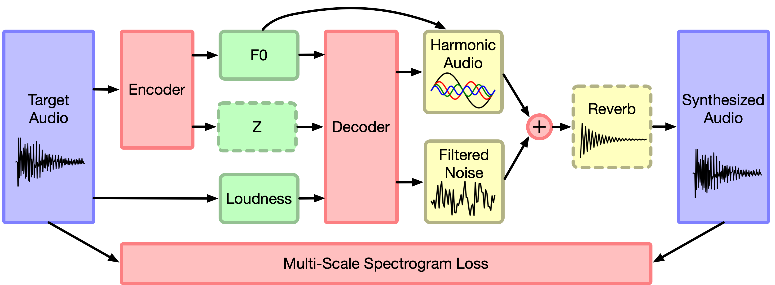 Diagram of an example DDSP model. The yellow boxes represent differentiable signal processing components.