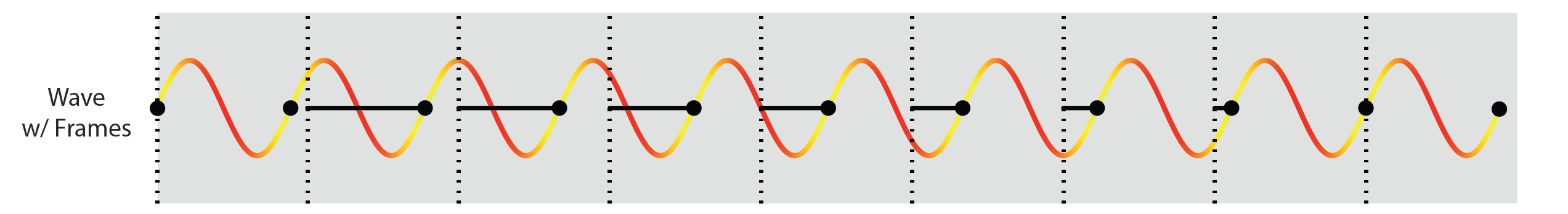 Waveform with specrogram frame boundaries indicated as dotted lines.